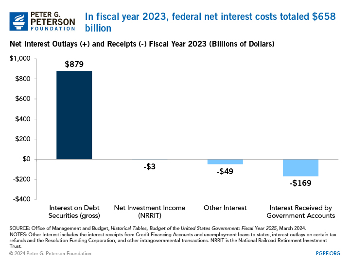 In fiscal year 2023, federal net interest costs totaled $476 billion