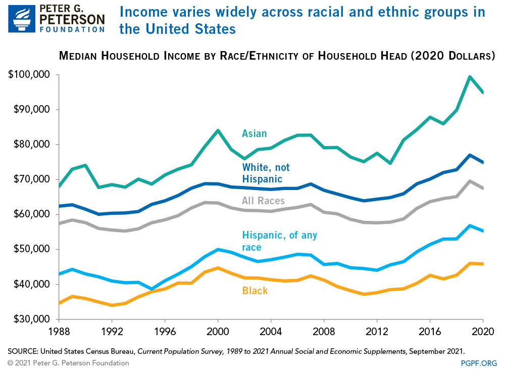 Income varies widely across racial and ethnic groups in the United States