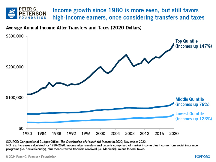 Income growth since 1980 has been larger for high-income earners, even when including transfers and taxes 