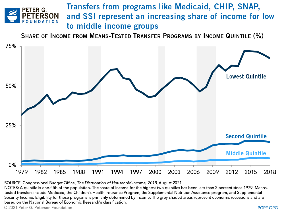 Transfers from programs like Medicaid, CHIP, SNAP, and SSI represent a notably increasing share of income for low-income groups 