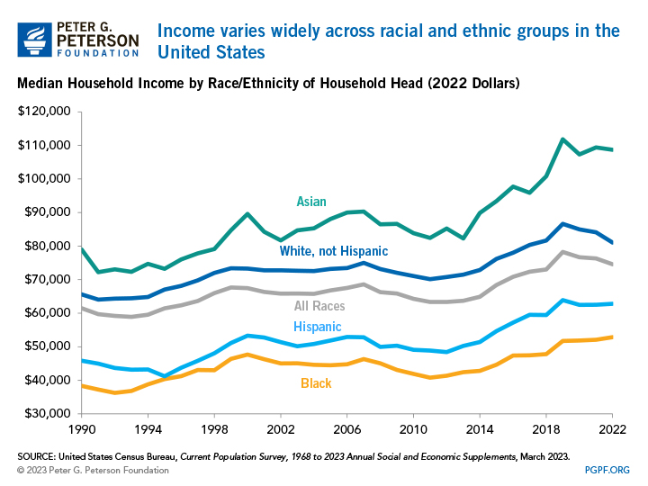 Income varies widely across racial and ethnic groups in the United States