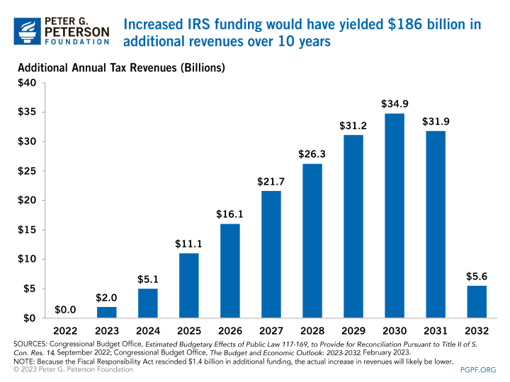 Increasing IRS funding would yield $186 billion in additional revenues over 10 years