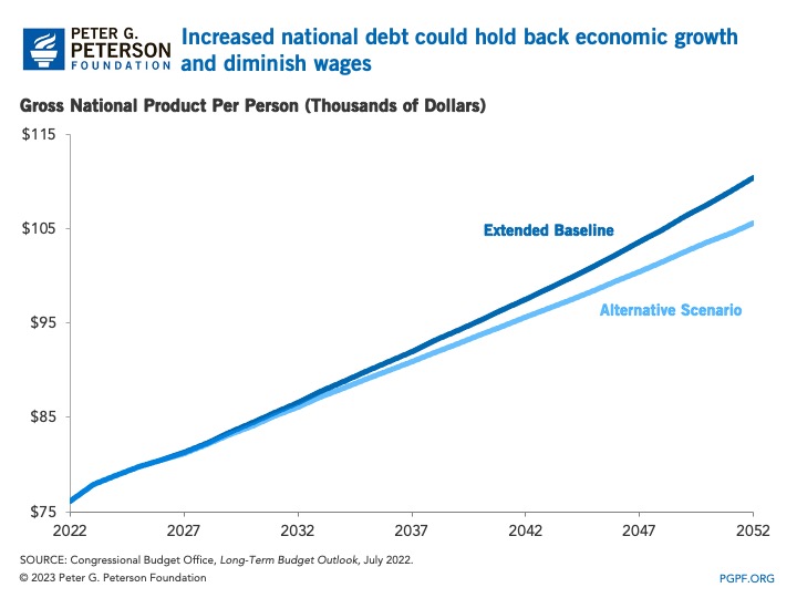 Increased national debt could hold back economic growth and diminish wages