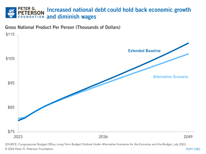 Increased national debt could hold back economic growth and diminish wages