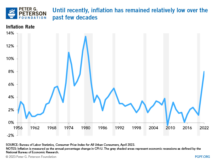Until recently, inflation has remained relatively low over the past few decades