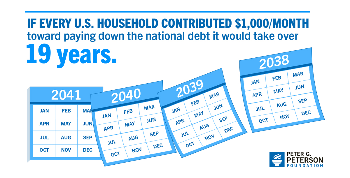 the national debt is now more than $30 trillion. what does that mean? – peterson foundation