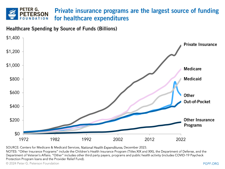 Private insurance programs are the largest source of funding for healthcare expenditures