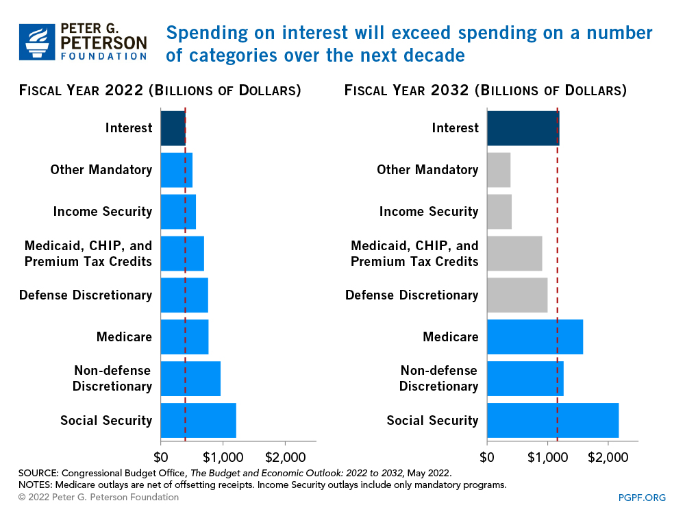 Spending on interest will exceed spending on a number of categories over the next decade