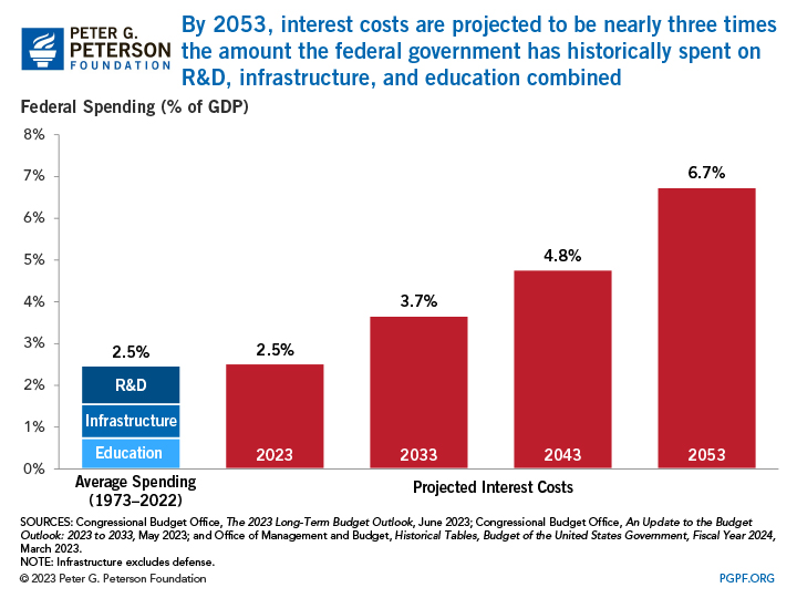 By 2053, interest costs are projected to be nearly three times the amount the federal government has historically spent on R&D, infrastructure, and education combined