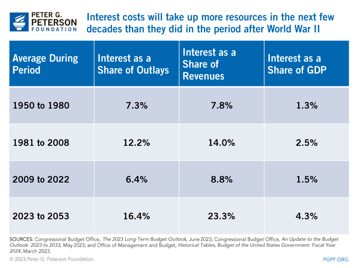 Interest costs will take up more resources in the next few decades than they did in the period after World War II.
