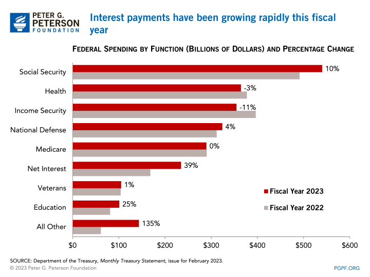 Interest payments have been growing rapidly this fiscal year