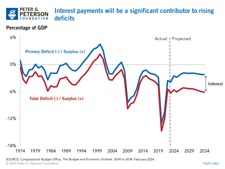 Interest payments will be a significant contributor to rising deficits