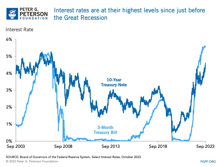 Interest rates are at their highest levels since just before the great recession