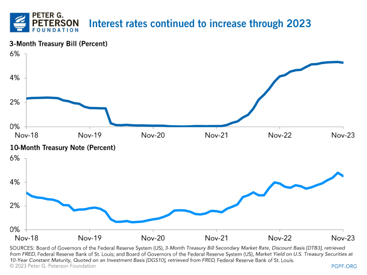 Interest rates continued to increase through 2023