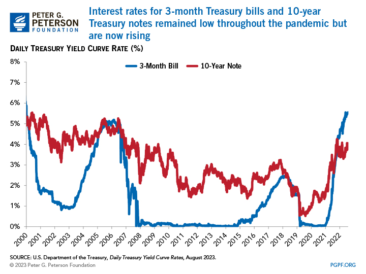 Interest rates for 3-month Treasury bills and 10-year Treasury notes remained low throughout the pandemic but are now rising