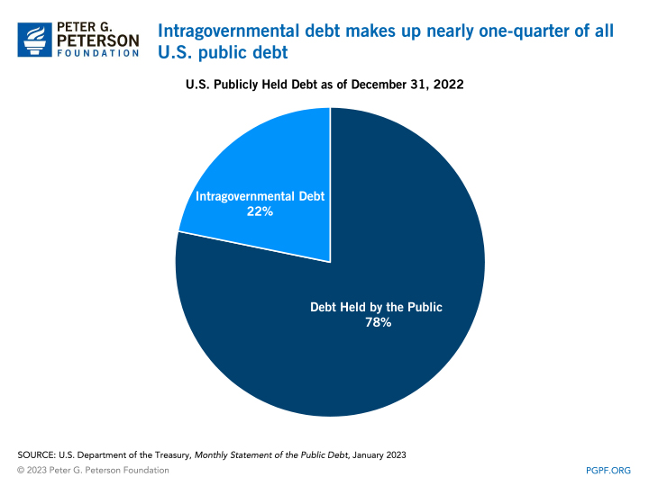 Intragovernmental debt makes up nearly one-quarter of all U.S. public debt 