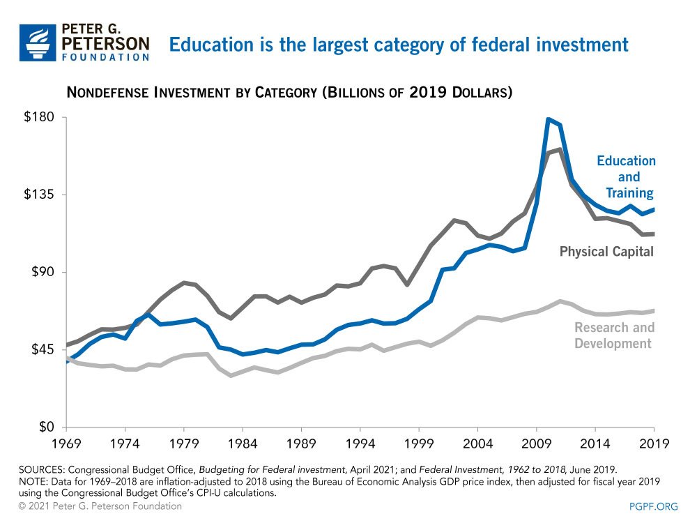 Education is the largest category of federal investment 