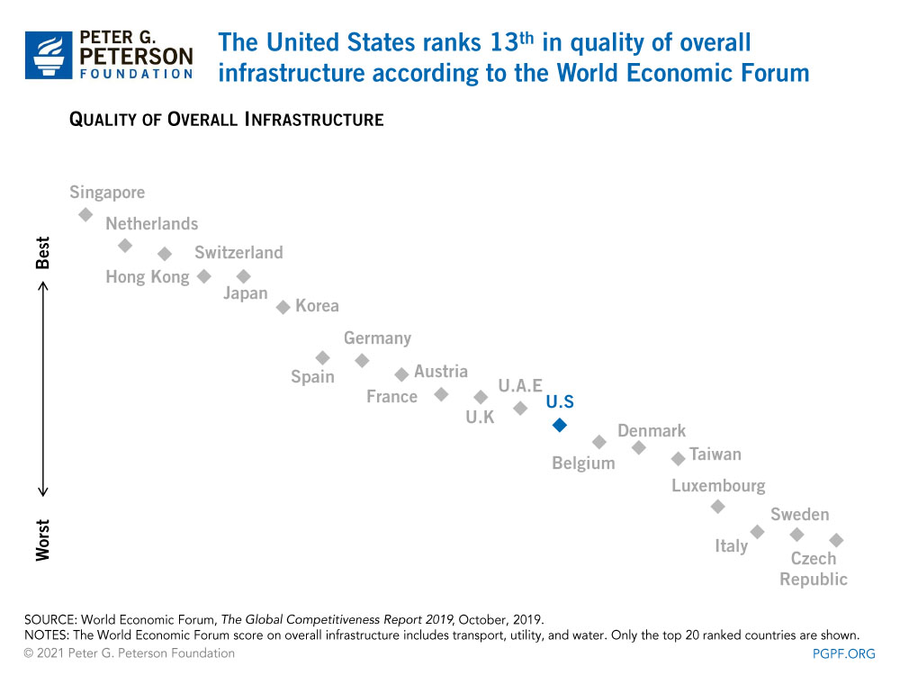 The United States ranks 13th in quality of overall infrastructure according to the World Economic Forum 