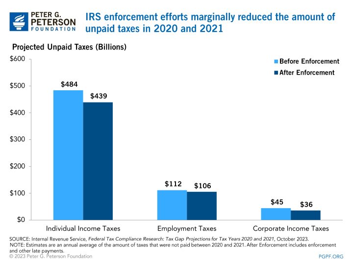 IRS enforcement efforts marginally reduced the amount of estimated unpaid taxes between 2014 and 2016 