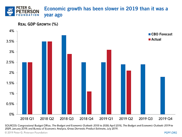 Economic Growth has been slower in 2019 than it was a year ago