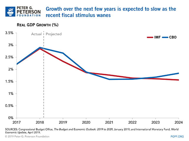 Growth over the next few years is expected to slow as the recent fiscal stimulus wanes