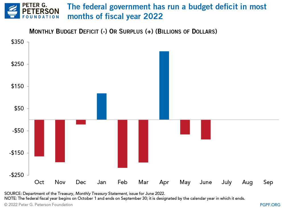 The federal government ran a budget deficit in most months of fiscal year 2022