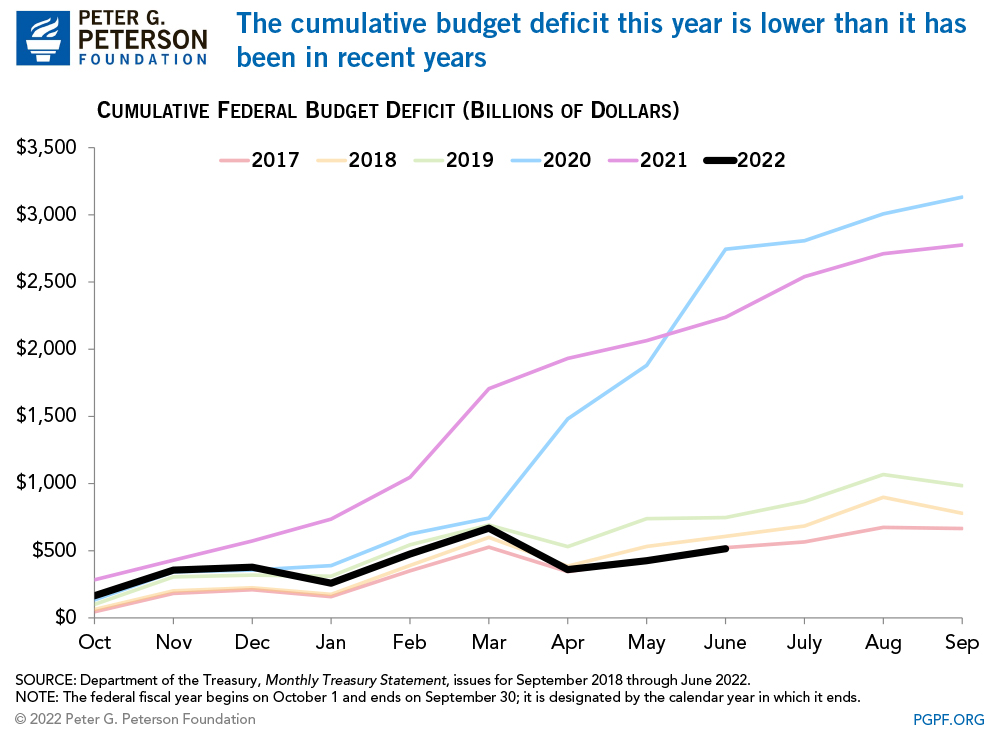 The cumulative budget deficit for this year is lower than it was in the past couple fiscal years