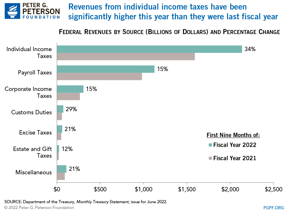 Revenues from individual income taxes have been significantly higher this year than they were last fiscal year