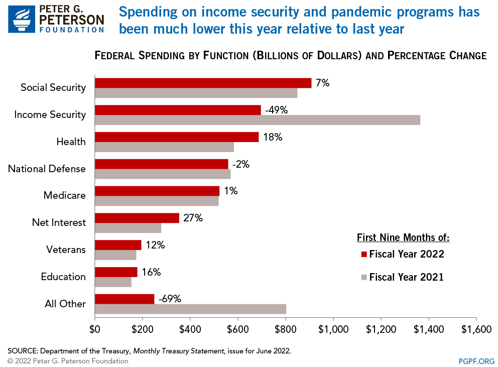 Spending on income security and pandemic programs has been much lower this year relative to last year

