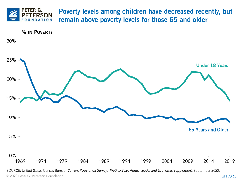 Poverty levels among children have decreased recently, but remain above poverty levels for those 65 and older 