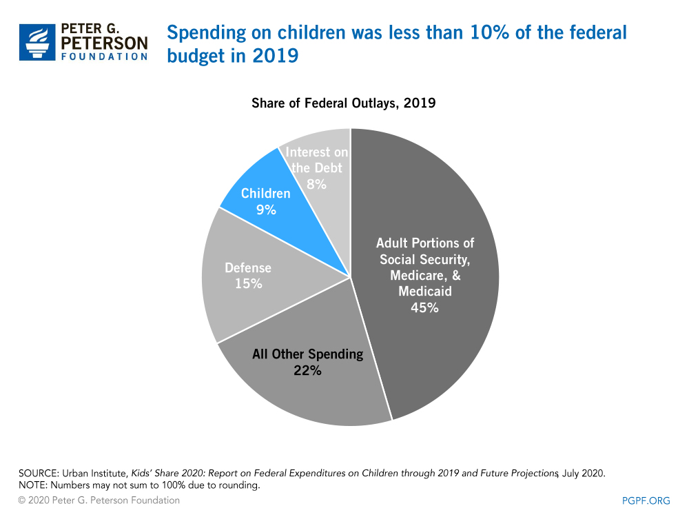 Spending on children was less than 10% of the federal budget in 2019 