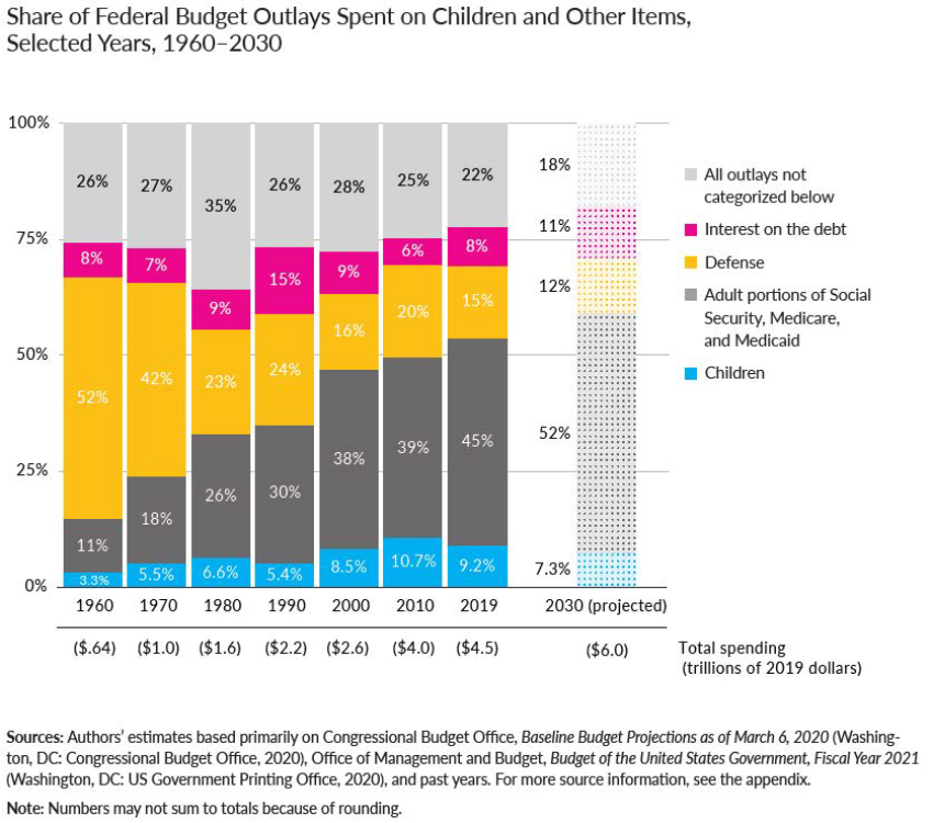 Share of Federal Budget Outlays Spent on Children and Other Items, Selected Years, 1960-2030 