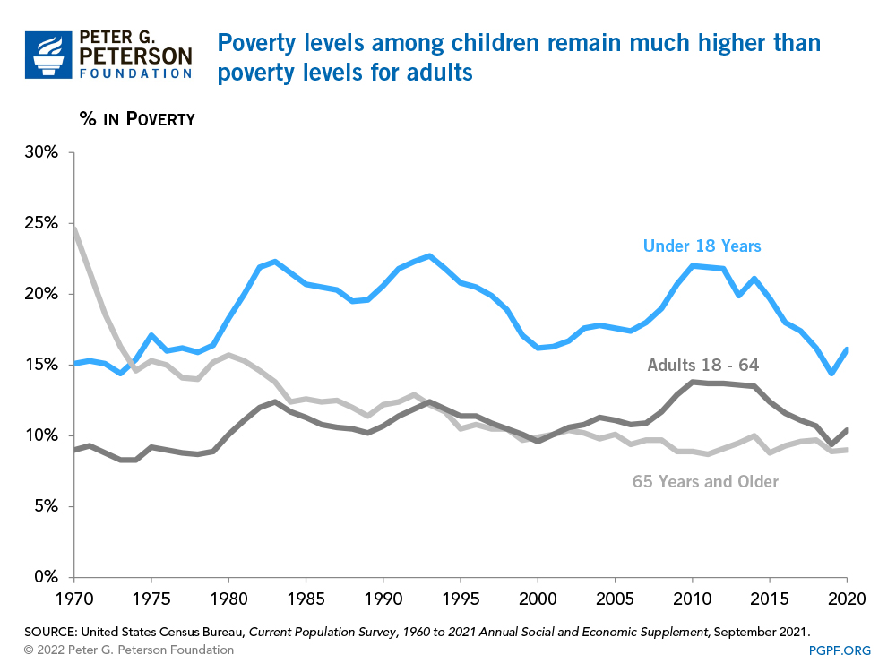 Poverty levels among children remain much higher than poverty levels for adults 