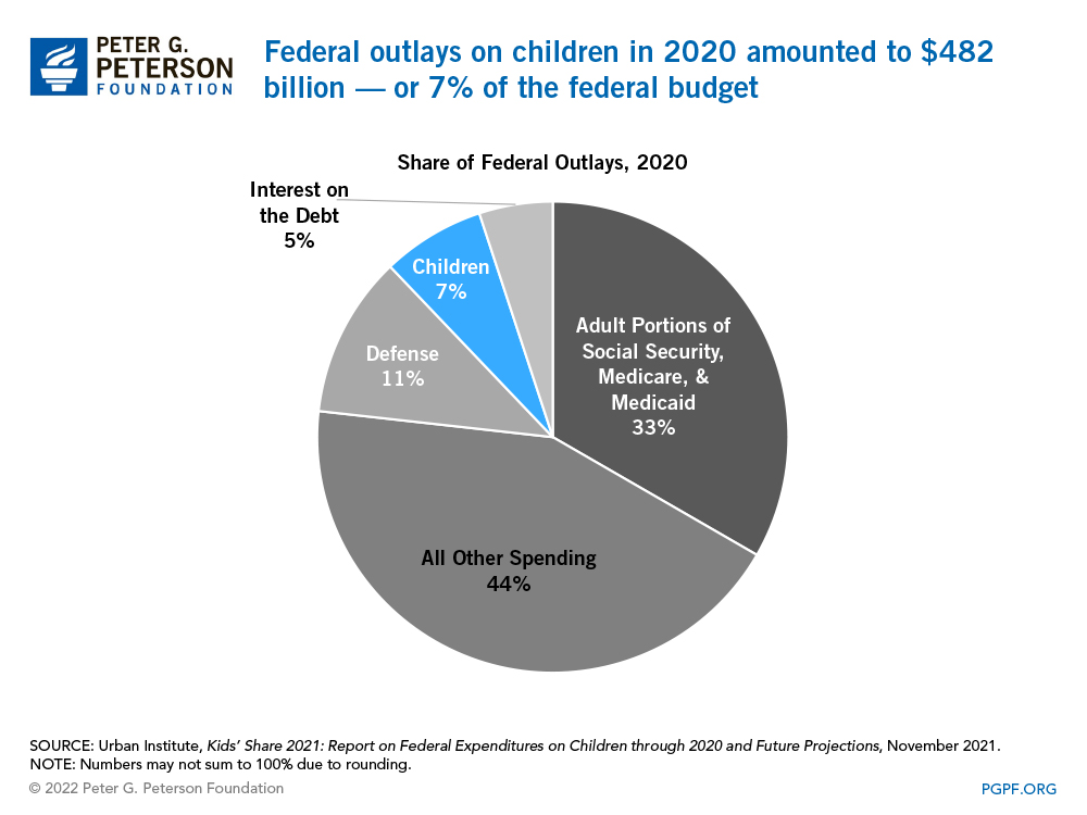 Federal outlays on children in 2020 amounted to $482 billion — or 7% of the federal budget 