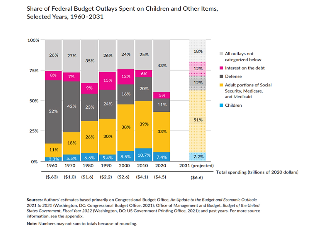 Share of Federal Budget Outlays Spent on Children and Other Items, Selected Years, 1960-2031 