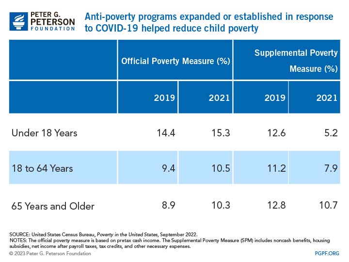 Anti-poverty programs expanded or established in response to COVID-19 helped reduce child poverty