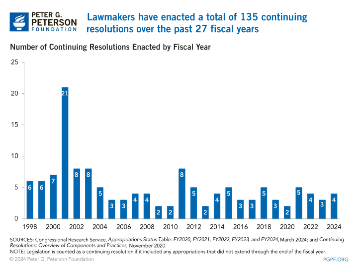 Lawmakers have enacted a total of 135 continuing resolutions over the past 27 fiscal years