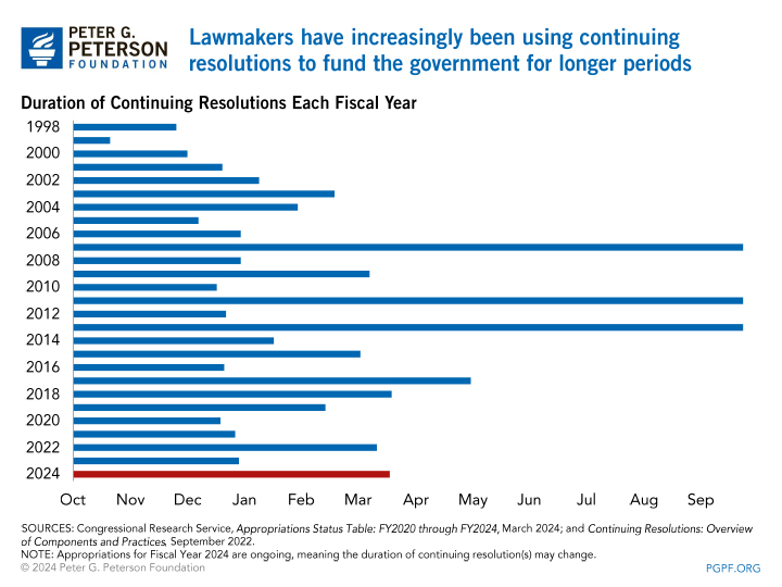 Lawmakers have increasingly been using continuing resolutions to fund the government for longer periods