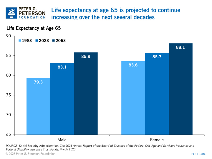Life expectancy at age 65 is projected to continue increasing over the next several decades