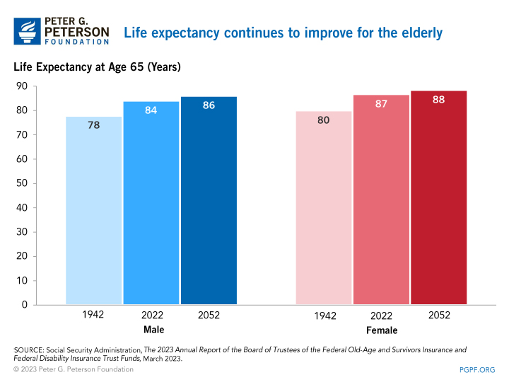 life expectancy continues to improve for the elderly 