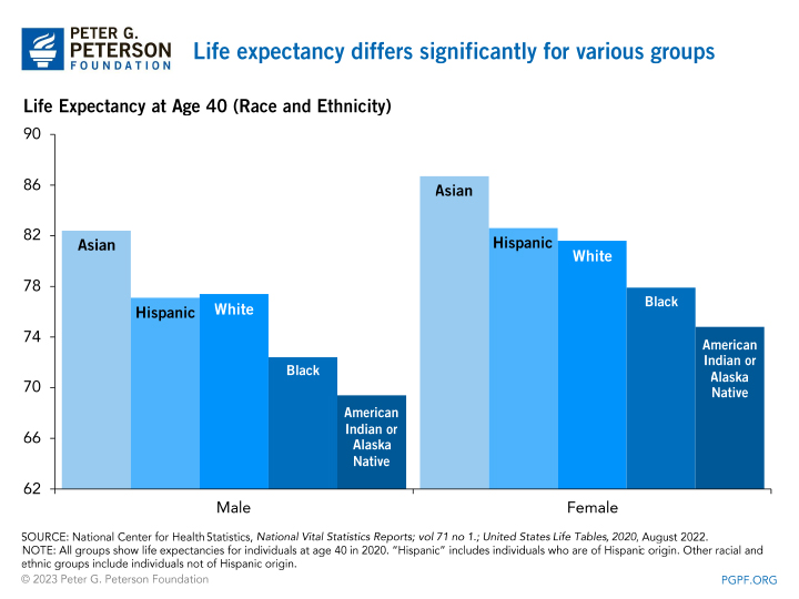 Life expectancy differs signficantly for various groups