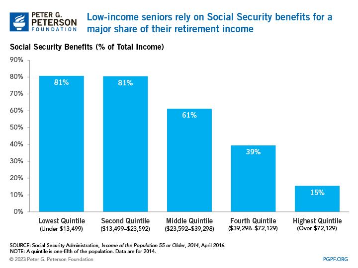 Low-income seniors rely on Social Security benefits for a
major share of their retirement income 