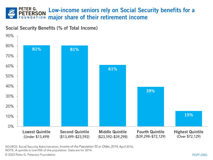 Low-income seniors rely on Social Security benefits for a major share of their retirement income