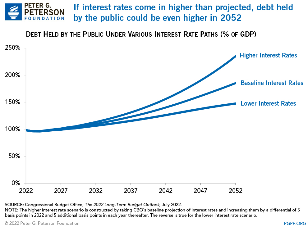 If interest rates come in higher than projected, debt held by the public could be even higher in 2052 