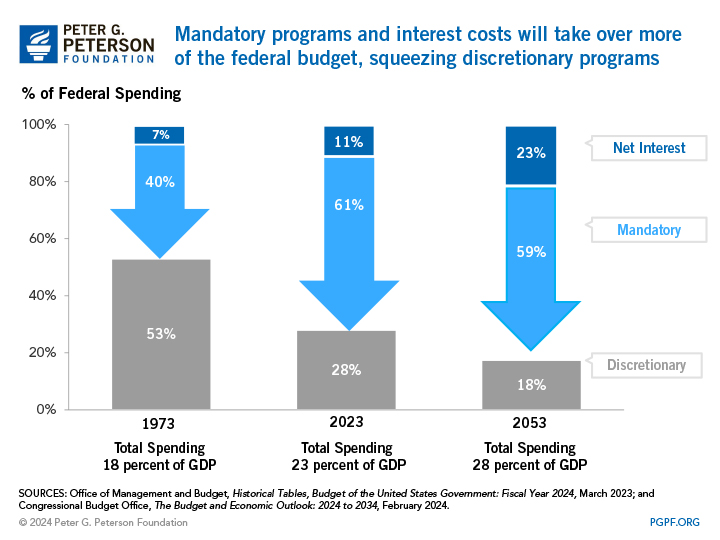 Mandatory programs and interest costs will take over more of the federal budget, squeezing discretionary programs