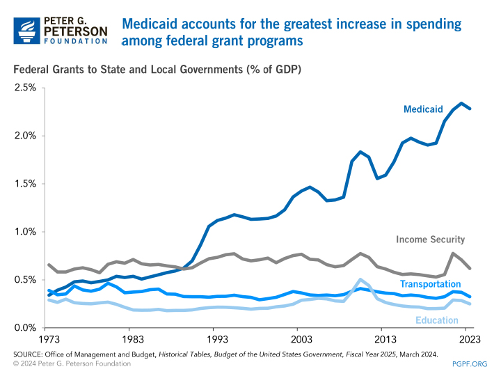 Medicaid accounts for the greatest increase in spending among the federal grants programs 