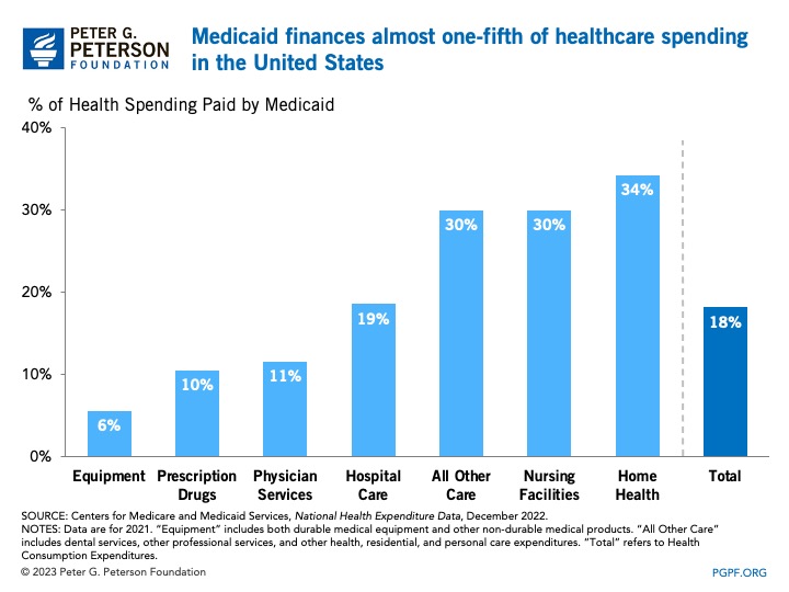 Medicaid finances almost one-fifth of healthcare spending in the United States