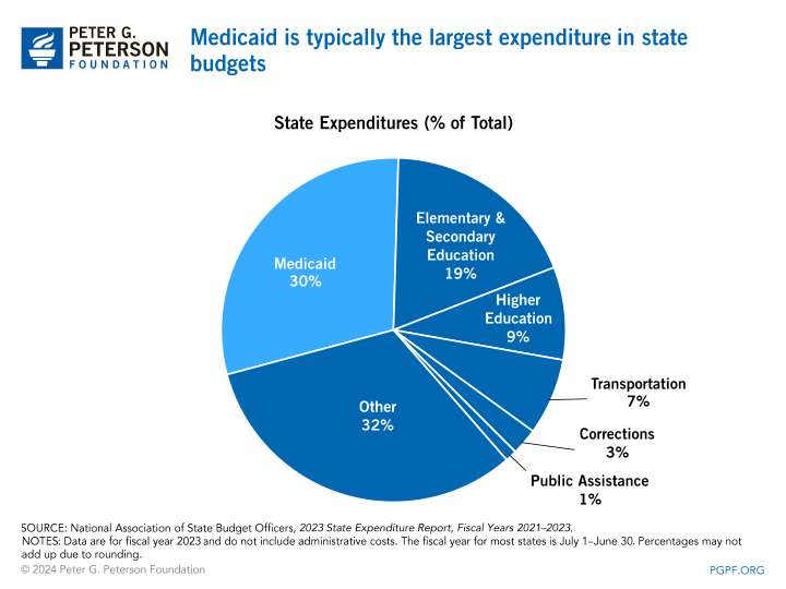 Medicaid is typically the largest expenditure in state budgets