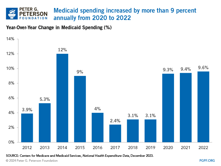 Medicaid spending increased by more than 9 percent annually from 2020 to 2022