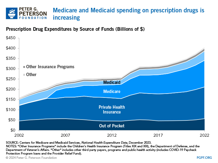 Medicare and Medicaid spending on prescription drugs is increasing